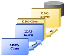 LDAP-SErver als Gateway f�r einen X.500-Server